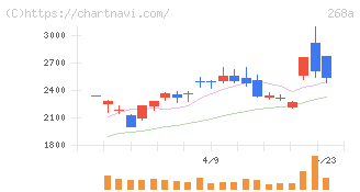 リガク・ホールディングス(268A)の日足チャート