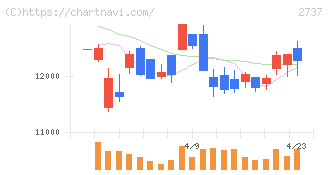 トーメンデバイス(2737)の日足チャート