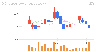 ひらまつ(2764)の日足チャート