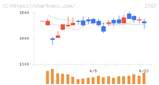 円谷フィールズホールディングス(2767)の日足チャート