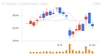 ククレブ・アドバイザーズ(276A)の日足チャート