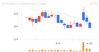 新都ホールディングス(2776)の日足チャート