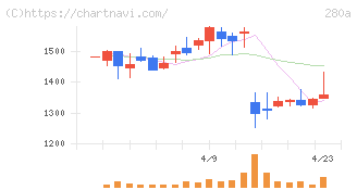 ＴＭＨ(280A)の日足チャート