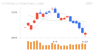 日清食品ホールディングス(2897)の日足チャート