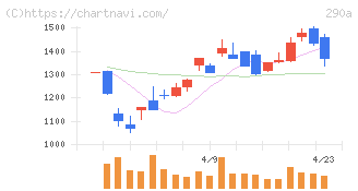Ｓｙｎｓｐｅｃｔｉｖｅ(290A)の日足チャート