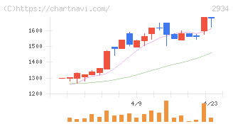 ジェイフロンティア(2934)の日足チャート