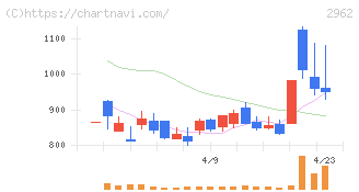テクニスコ(2962)の日足チャート