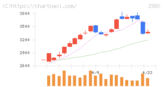 ＳＲＥホールディングス(2980)の日足チャート