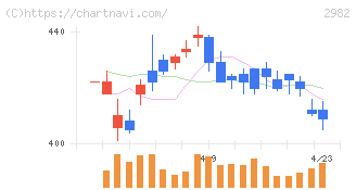 ＡＤワークスグループ(2982)の日足チャート