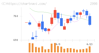 クリアル(2998)の日足チャート