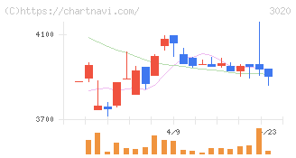 アプライド(3020)の日足チャート