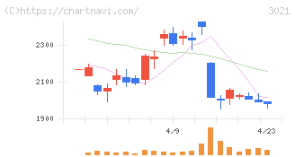 パシフィックネット(3021)の日足チャート