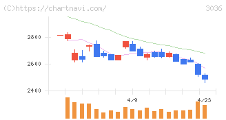 アルコニックス(3036)の日足チャート