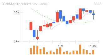 セキュアヴェイル(3042)の日足チャート