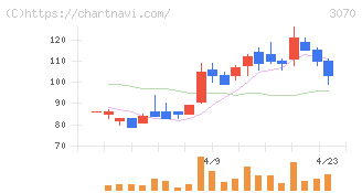 ジェリービーンズグループ(3070)の日足チャート