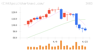 スターシーズ(3083)の日足チャート