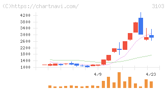 ユニチカ(3103)の日足チャート