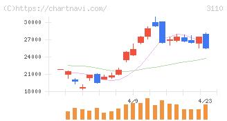 日東紡(3110)の日足チャート