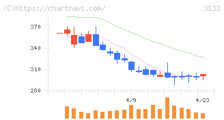 海帆(3133)の日足チャート