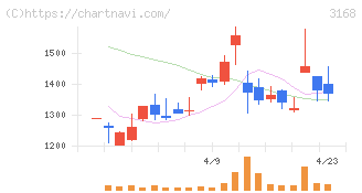 ＭＥＲＦ(3168)の日足チャート