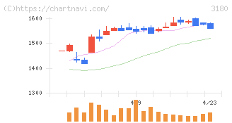 ビューティガレージ(3180)の日足チャート