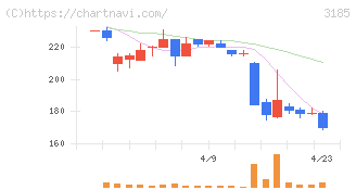 夢展望(3185)の日足チャート