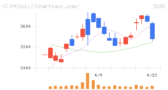 ネクステージ(3186)の日足チャート