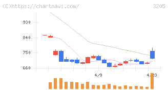 ダイドーリミテッド(3205)の日足チャート