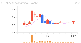 イントランス(3237)の日足チャート