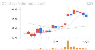 ＴＥＮＴＩＡＬ(325A)の日足チャート