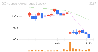 フィル・カンパニー(3267)の日足チャート