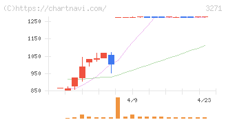 ＴＨＥグローバル社(3271)の日足チャート