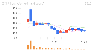 日本コークス工業(3315)の日足チャート