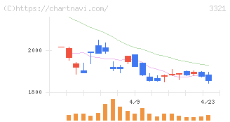 ミタチ産業(3321)の日足チャート