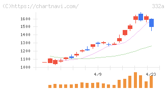 ミーク(332A)の日足チャート