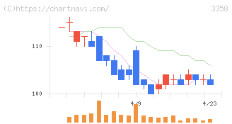 Ｔｒａｉｌｈｅａｄ　Ｇｌｏｂａｌ　Ｈｏｌｄｉｎｇｓ(3358)の日足チャート