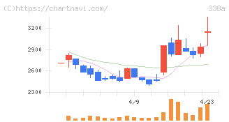 ＺｅｎｍｕＴｅｃｈ(338A)の日足チャート