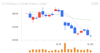 丸千代山岡家(3399)の日足チャート