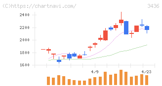ＳＵＭＣＯ(3436)の日足チャート
