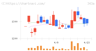 ＩＡＣＥトラベル(343A)の日足チャート