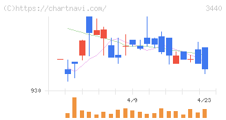 日創グループ(3440)の日足チャート