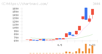 菊池製作所(3444)の日足チャート