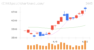 ＲＳ　Ｔｅｃｈｎｏｌｏｇｉｅｓ(3445)の日足チャート