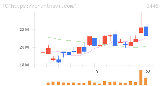 ジェイテックコーポレーション(3446)の日足チャート