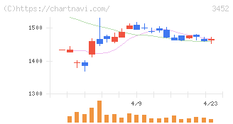 ビーロット(3452)の日足チャート