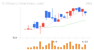 パルマ(3461)の日足チャート