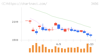 グローバル・リンク・マネジメント(3486)の日足チャート