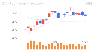 ＧＡ　ｔｅｃｈｎｏｌｏｇｉｅｓ(3491)の日足チャート