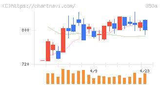 デジタルグリッド(350A)の日足チャート