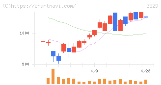 アツギ(3529)の日足チャート